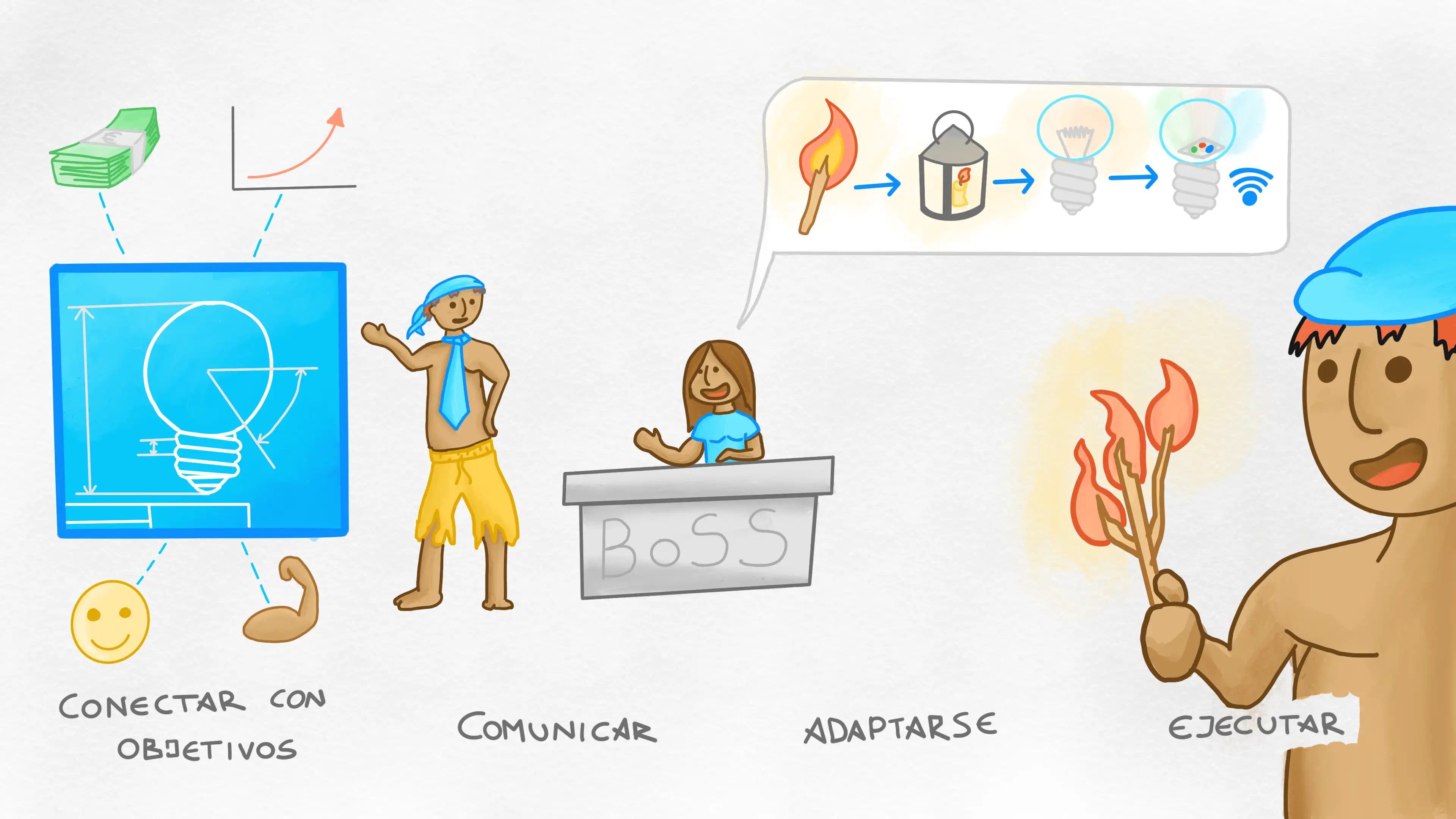 Diagrama de los cuatro ingredientes para una buena idea. La idea conectada con objetivos, golo comunicando la idea a su jefa, la idea evolucionando gracias a la conversación, y golo ejecutando la idea a su manera.