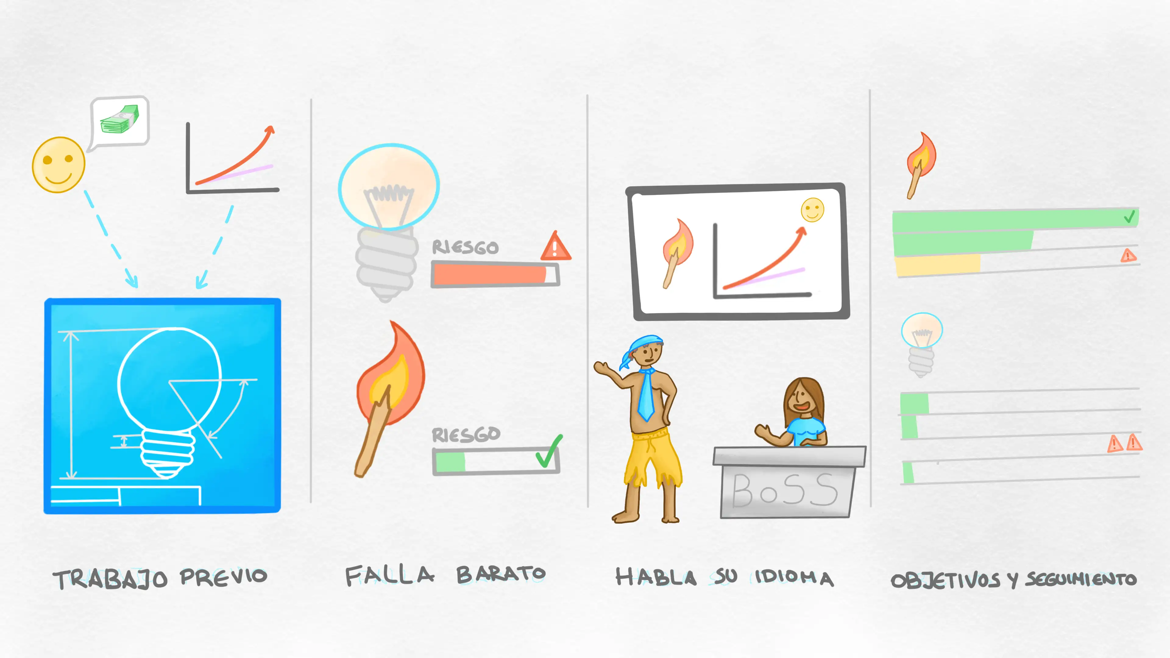 Diagrama de las cuatro reglas de oro para implementar ideas.